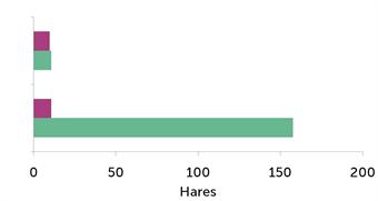 Le nombre de lièvres comptés à Loddington (vert) et une comparaison avec un site local (rouge) avant la gestion (haut) et avec la gestion de l’environnement plus le garde-chasse (bas).