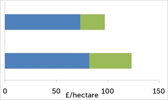 Le revenu (barre du haut) et les coûts (barre du bas) de subvention pour la gestion en comparaison avec les  coûts de travail (en bleu) de l’environnement et les revenus des chasses par comparaison avec les coûts de garde-chasse et de nourrissage (en vert).