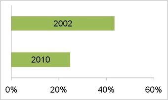 Are more open spaces required for recreation?